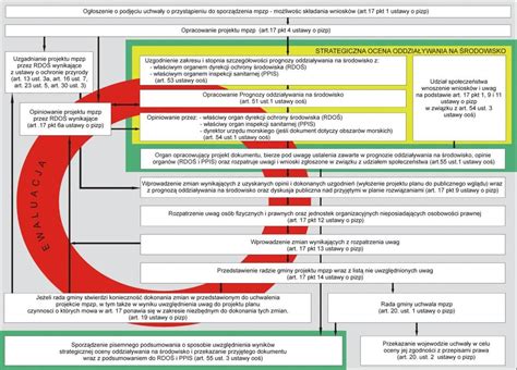 Strategiczna Ocena Oddzia Ywania Na Rodowisko Jako Element Ewaluacji