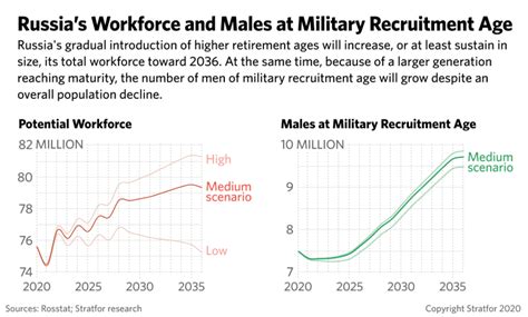 An Aging Workforce Dims Russias Economic Forecast Ensemble Ias Academy