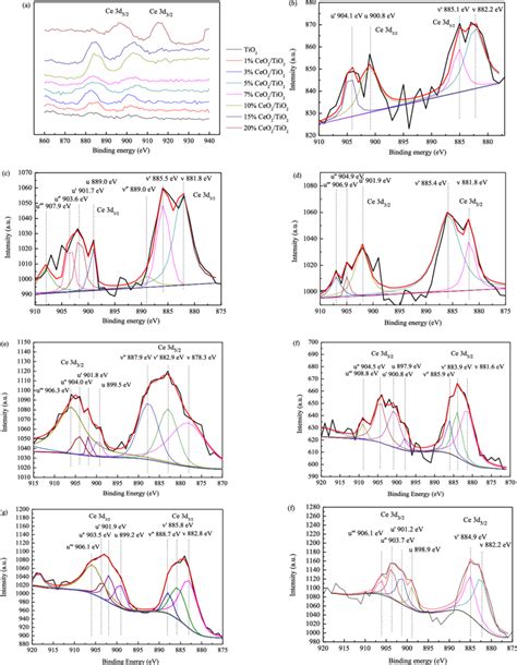 Ce 3d Xps Spectra Of A Tio 2 And 1−20ceo 2 Tio 2 B−f Peak Download Scientific Diagram