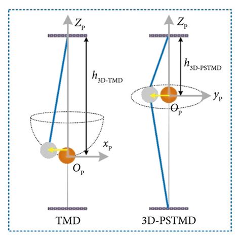 PDF Three Dimensional Prestressed Tuned Mass Damper For Passive