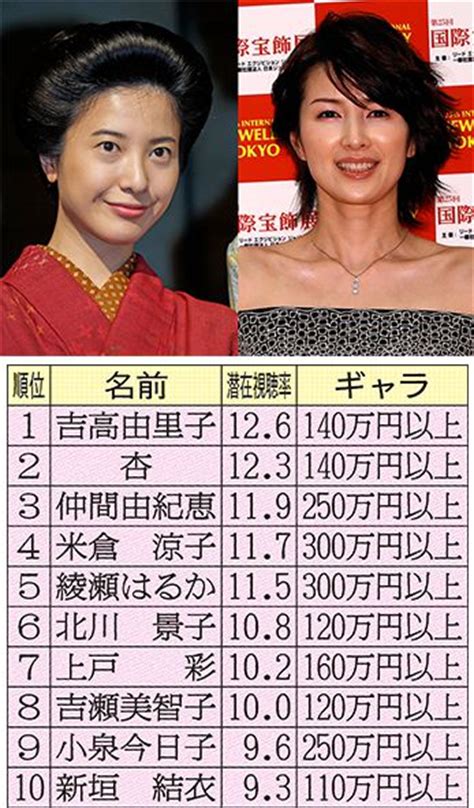 吉瀬美智子が「昼顔」で躍進潜在視聴率＆ギャラ最新ランク｜日刊ゲンダイdigital