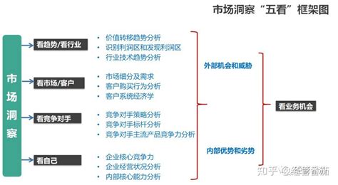 如何进行市场洞察分析——典型分析结构 知乎