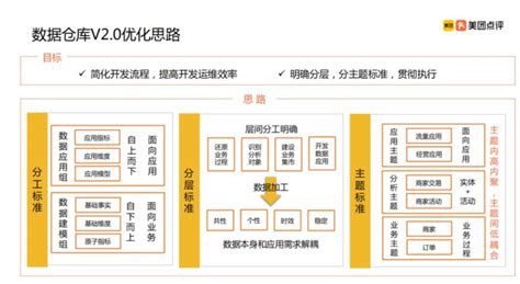 从美团外卖的大数据和数据仓库建设中，我学到了什么？ 知乎