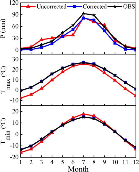 Observed And Multi Model Ensemble Mme Means Of Monthly Precipitation Download Scientific