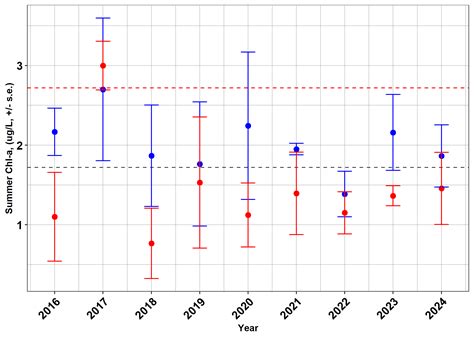 The State of the Lake - Whitefish Lake Institute