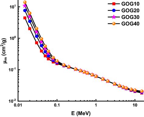 Mass Attenuation Coefficient μm As A Function Of Photon Energy Using Download Scientific