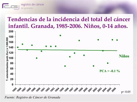 Tendencias De Incidencia Del Total Del Cáncer Infantil Por Sexos Ppt