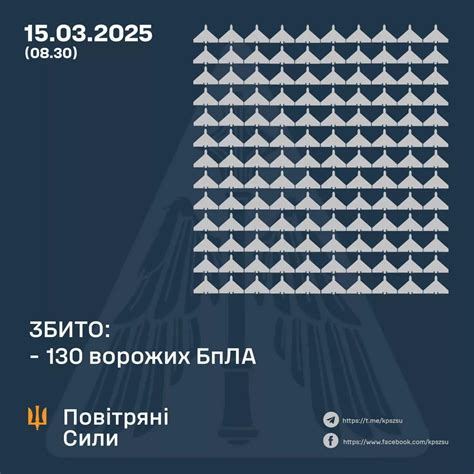 ВВС Украины: Сегодня были сбиты 130 из 178 «Шахедов» - Подоляка