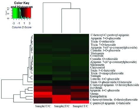 Modulation Of Phenylpropanoid And Flavonoid Biosynthesis Pathways In