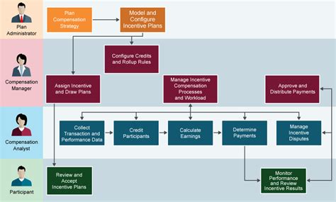 model  configure incentive plans  oracle cloud training