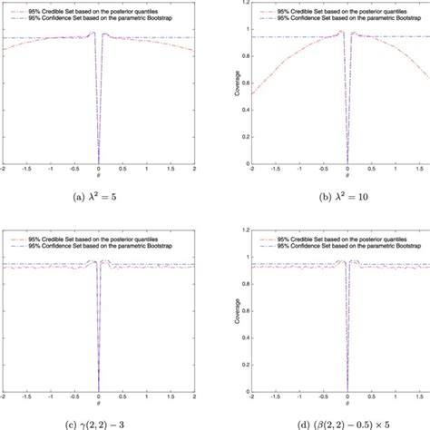 Coverage Probability Of Credible Intervals And Parametric Bootstrap