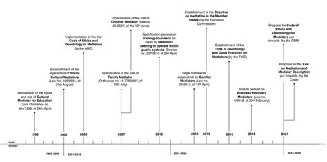 Timeline Representing The Development Of Portuguese Legislation