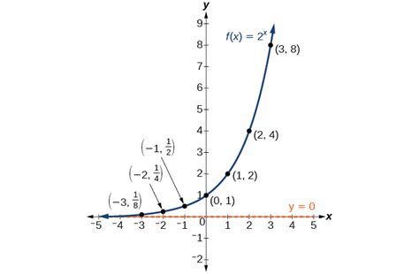 Exponential Functions Algebra And Trigonometry