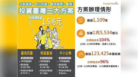 政院拍板！ 投資台灣三大方案延長3年 估吸9千億資金｜四季線上4gtv