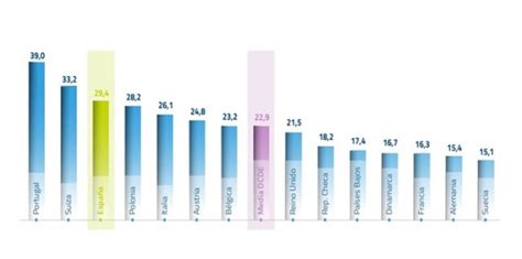 Espa A Uno De Los Pa Ses De La Ocde Con M S Gasto Sanitario Privado