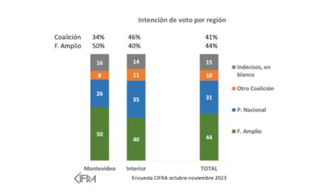 Encuesta De Cifra Hacia Las Elecciones De Frente Amplio