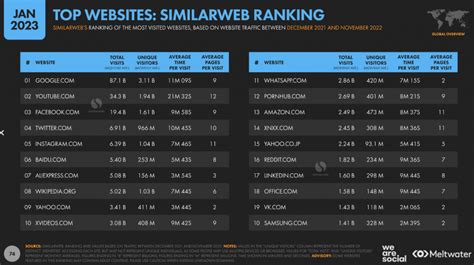 Cu Les Son Las Webs M S Visitadas Del Mundo Marketing