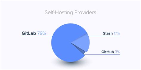 From 23 Of The Self Managed Git Market To The Next Generation Ci