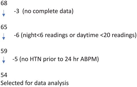 Patient Selection Abbreviation Abpm Ambulatory Blood Pressure