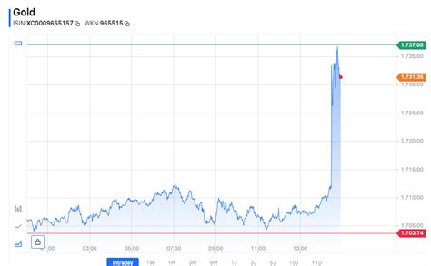 Goldpreis Und Aktien Heben Ab Nach US Inflation Goldreporter