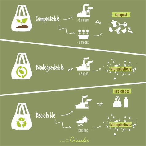 Biodegradable vs compostable Cuál es la diferencia Tecnología