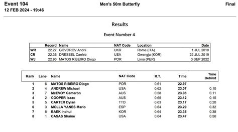 Histórico Diogo Ribeiro é campeão dos 50 metros mariposa em Doha