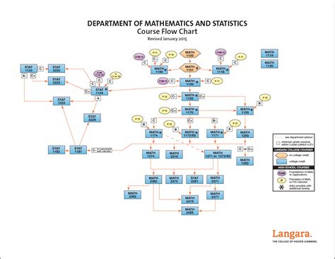 Math Flow Chart