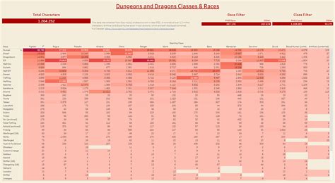 Most popular D&D Classes and Races - Dice Scroller