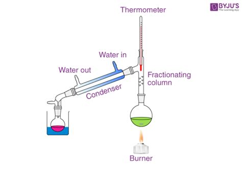 Distillation Types