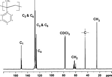 ¹³c Nmr Spectrum Of Synthesized Pas In Cdcl3 At 20 °c Download