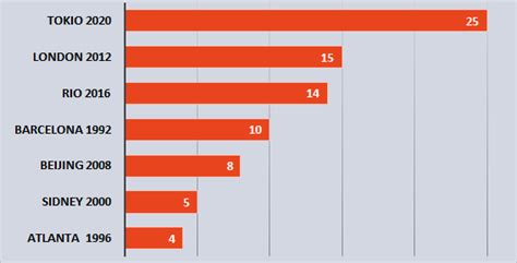 Olympic Games Impact For Host Country And Medal Winning Sports Value