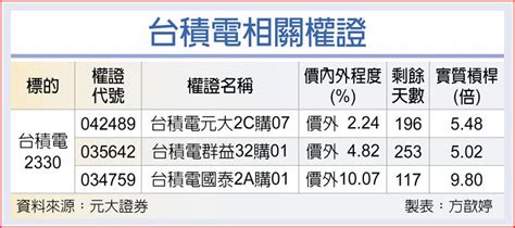 權證市場焦點－台積 明年迎下波成長 上市櫃 旺得富理財網