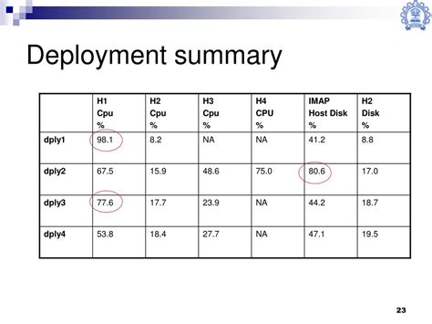 Ppt Varsha Apte Faculty Member Iit Bombay Powerpoint Presentation