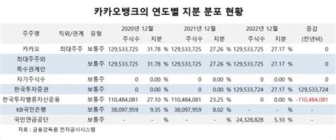 특징주 카카오뱅크 호실적과 이익 체력 향상 전망에도 주가 하락 글로벌이코노믹