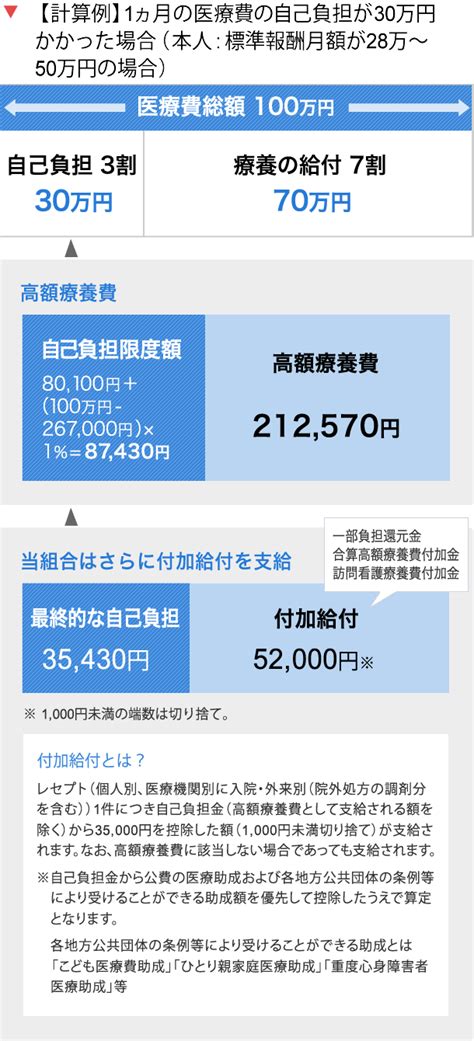 医療費が高額になったとき 健保の給付 デパート健康保険組合