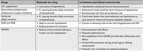 Bartter Syndrome What It Is Symptoms And Treatment Your Health