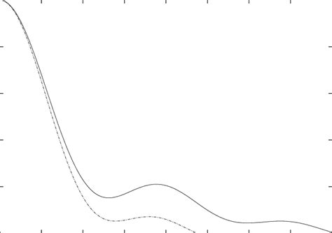 Plots Of The Zero Temperature Momentum Distribution N K N 0 Vs Download Scientific Diagram