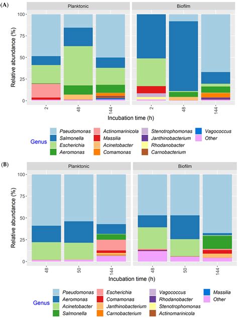 Microorganisms Free Full Text Microbial Dynamics In Mixed Culture