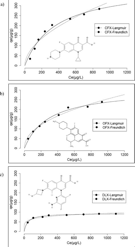 Adsorption Isotherm Of Fqs A Dlx B Ofx C Cfx And Non Linear Download Scientific Diagram