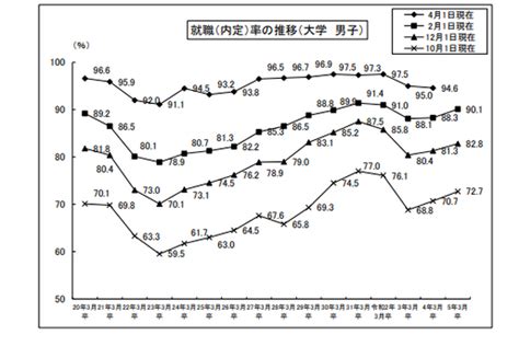 大学生の就職内定率（21現在）909％、12ポイント上昇 2枚目の写真・画像 リセマム