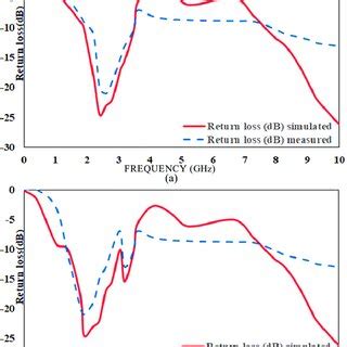 Measured And Simulated Return Loss A State And B State