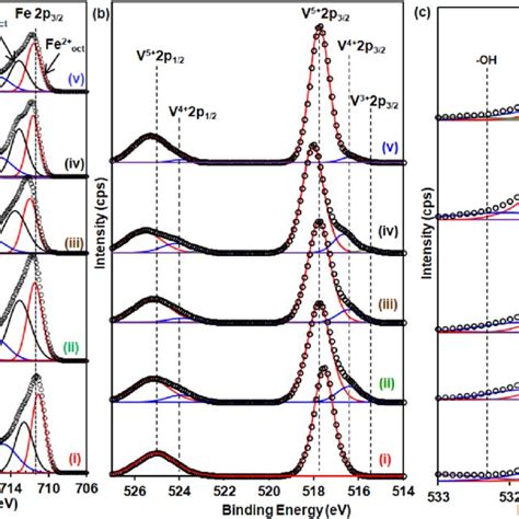 I Tem Images Ii Hrtem Iii Fft And Iv Inverse Fft With