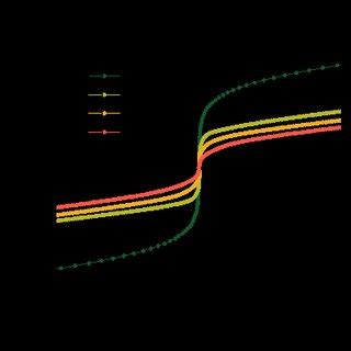 Temperature Dependence Of The Critical Current A IV Curves In