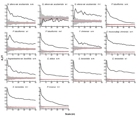 Forests Free Full Text Spatial Distribution And Species Association Of Dominant Tree Species