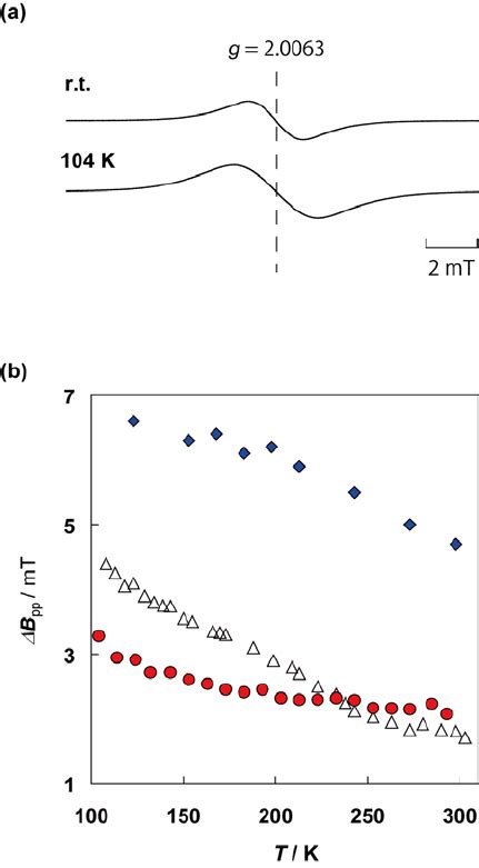 Powder Esr Spectra Of Compound Measured At K Top And K