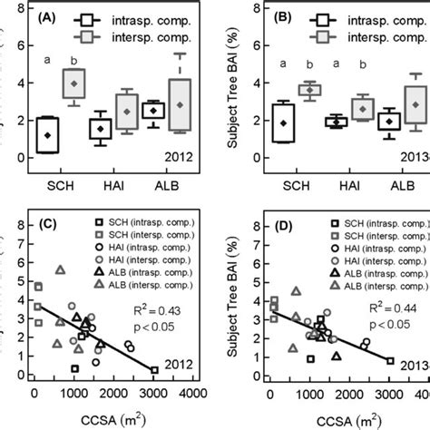 Relative Basal Area Increment Of Subject Trees Being Exposed To Either