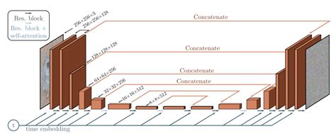 InDepth Guide to Denoising Diffusion Probabilistic Models DDPMDDPM扩散概率