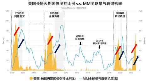 【关键图表】从美国国债收益率倒挂看全球经济衰退 Macromicro 财经m平方