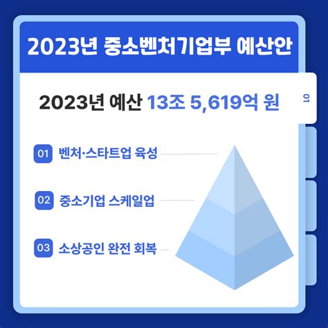 주목해야 할 2023년 정부지원사업 예산안 총정리 앱 개발 전문 스타트앱