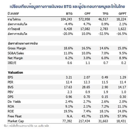 เปิดงบ “หุ้น Btg เบทาโกร” เข้าเทรดวันแรก ครึ่งปี 65 กำไร 3862 ล้าน